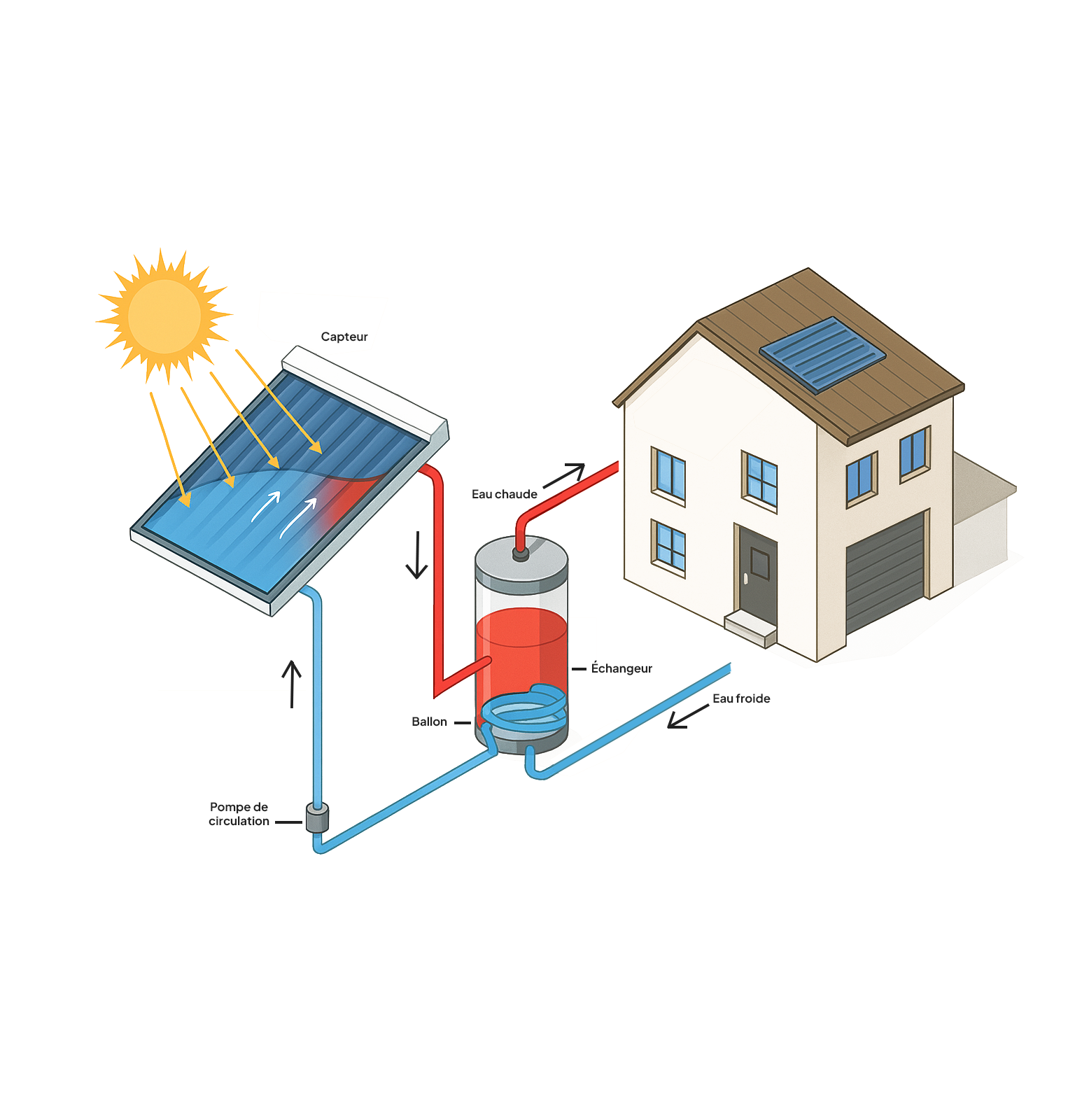 Circulation eau chauffe-eau solaire thermique